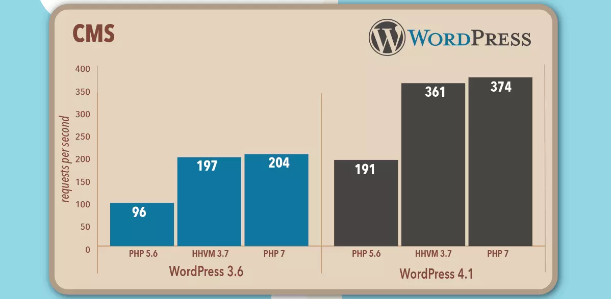 Image: Wordpress performance infographic