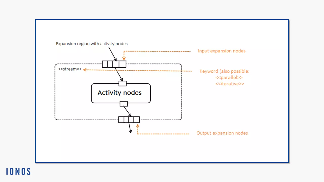 Image: Notation of the expansion region with activity nodes within an activity diagram