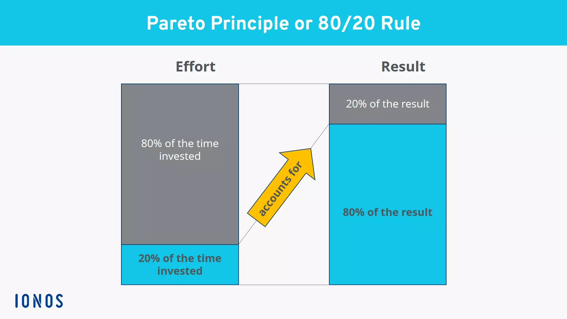 Image: Diagram of the Pareto principle
