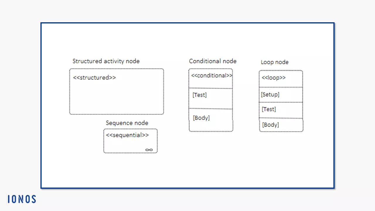 Image: General notation for structured activity nodes and notations for conditional loop and sequence nodes
