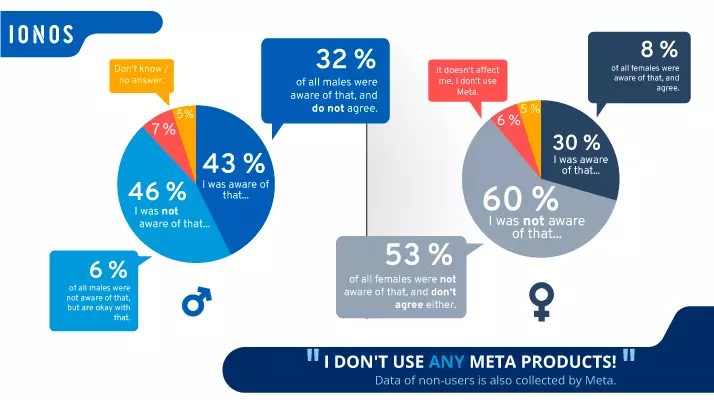 Image: Meta WhatsApp data privacy Generation Z
