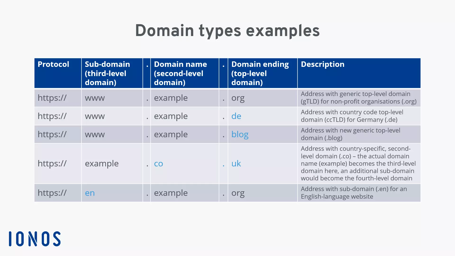 Examples of different types of domains