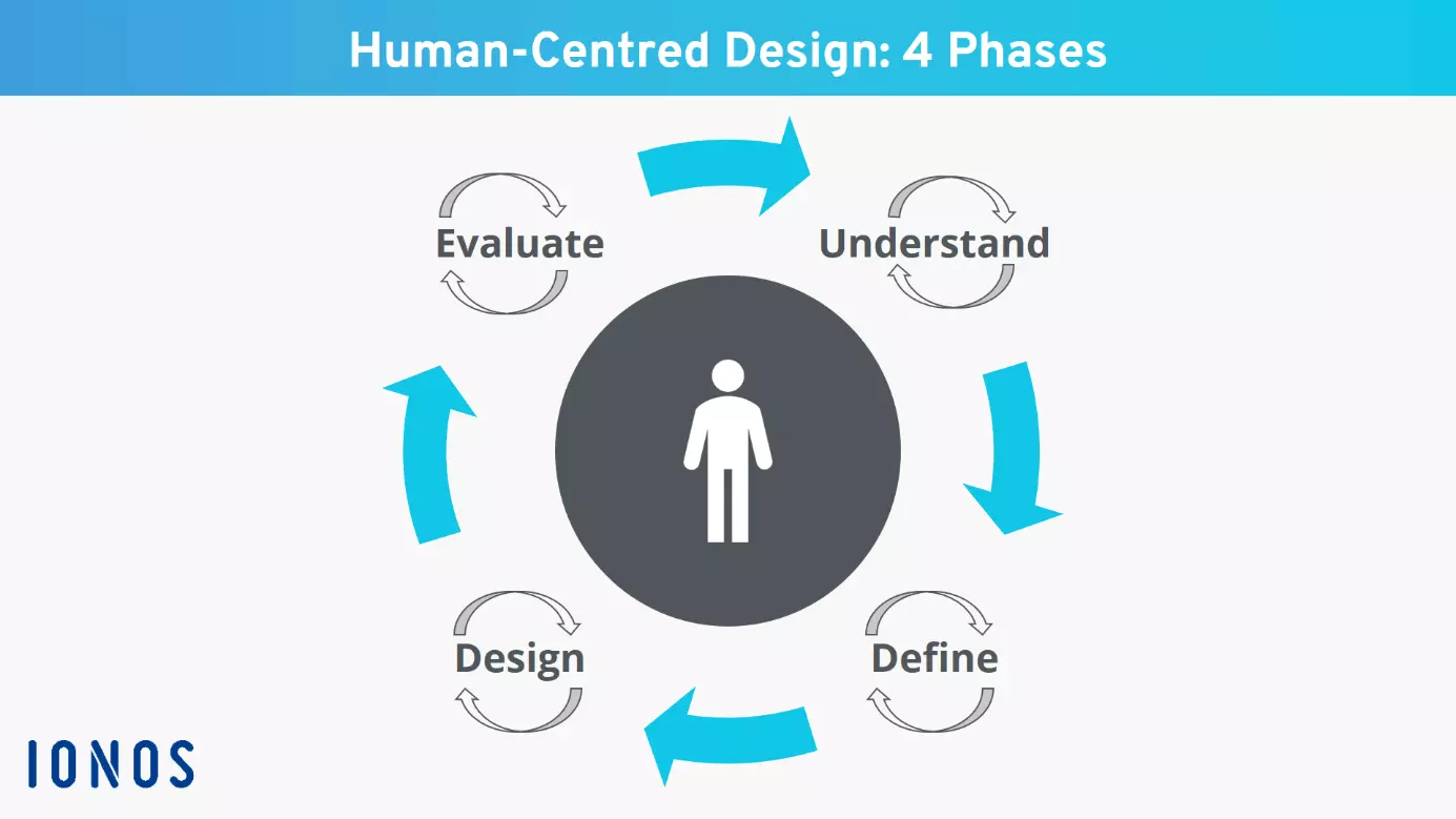 Image: The four phases of the human-centeredcentred design process
