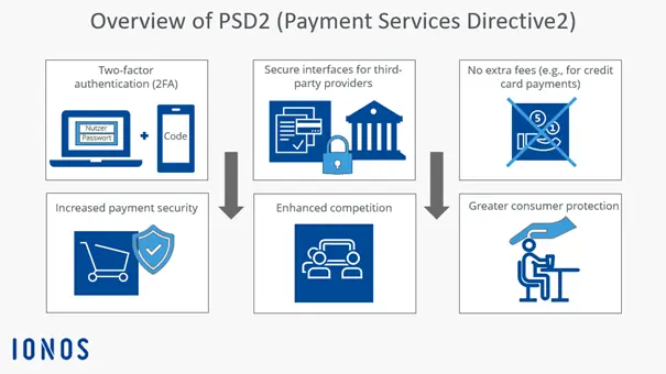 Image: Infographic: PSD2 at a glance