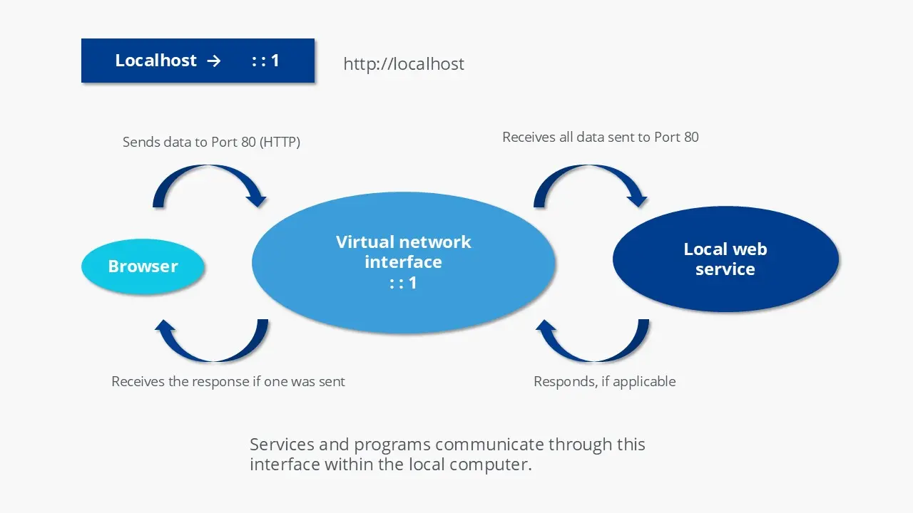 Localhost (127.0.0.1) Image: Localhost (127.0.0.1)