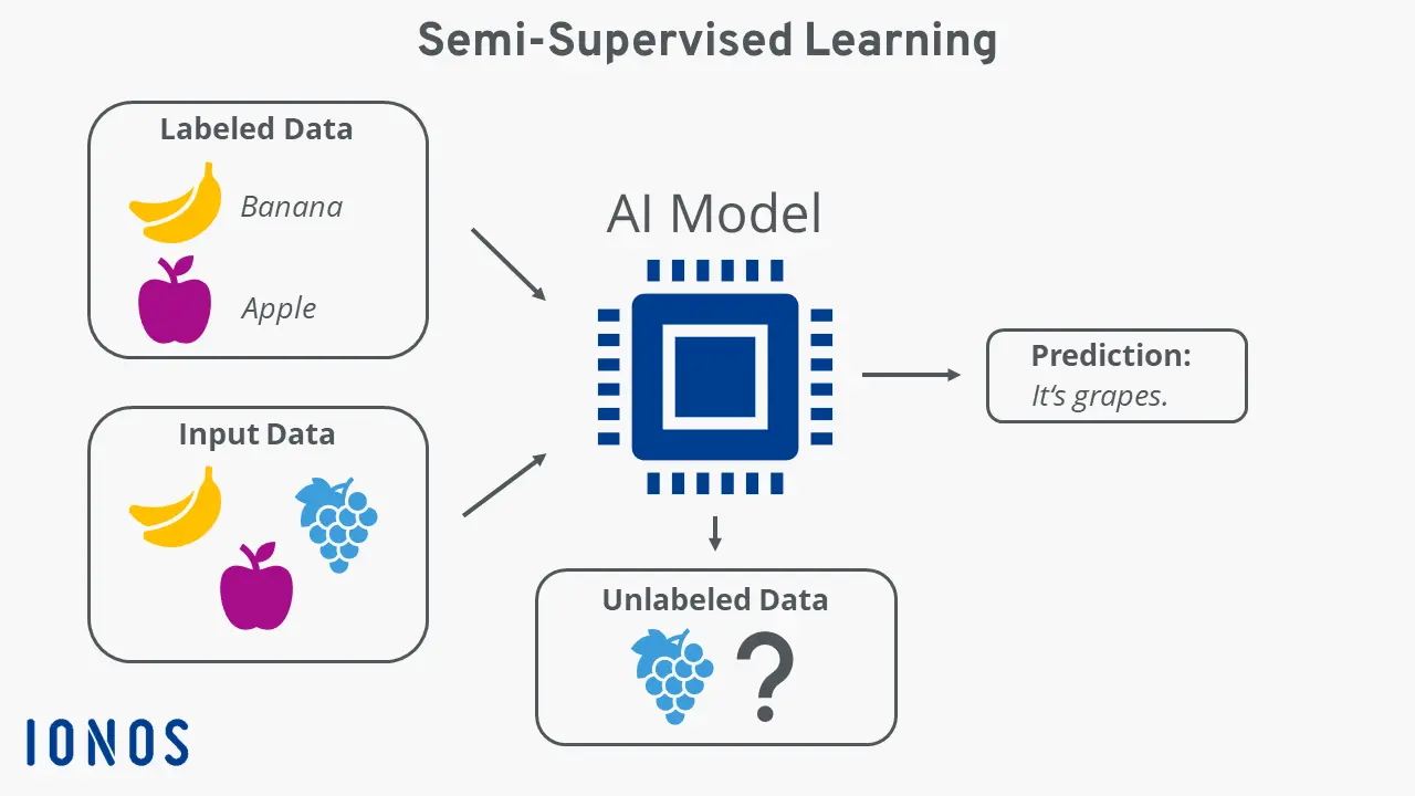 Image: Diagram illustrating how semi-supervised learning works with a simple example using fruit