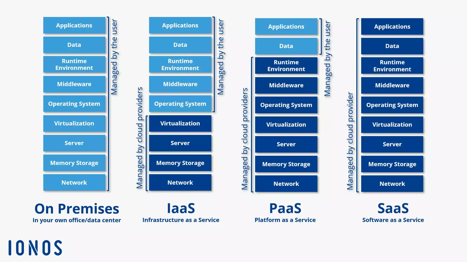 Schematic representation of the cloud service models IaaS, PaaS, and SaaS Image: Schematic representation of the cloud service models IaaS, PaaS, and SaaS
