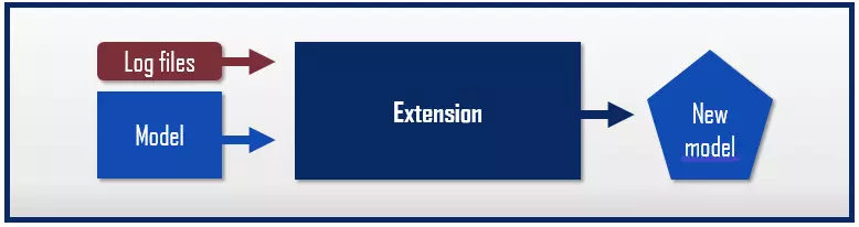 Image: The extension process mining type