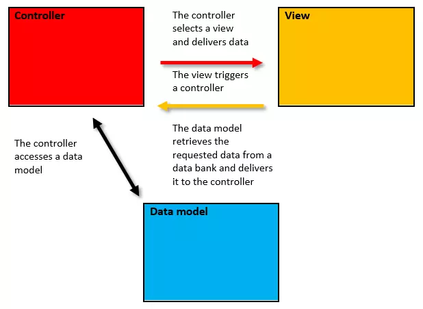 Image: Schematic representation of the MVC architectural model