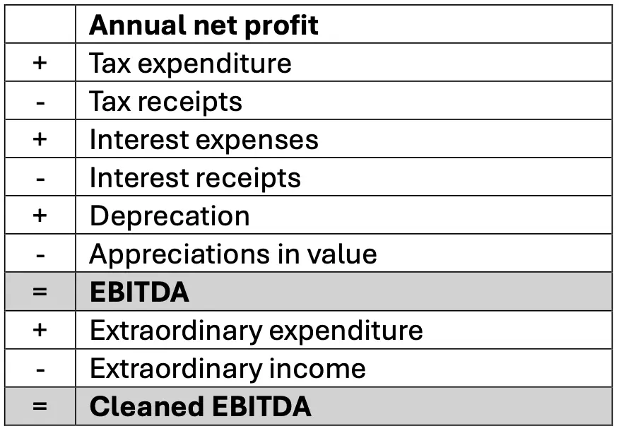Image: How to calculare EBITDA