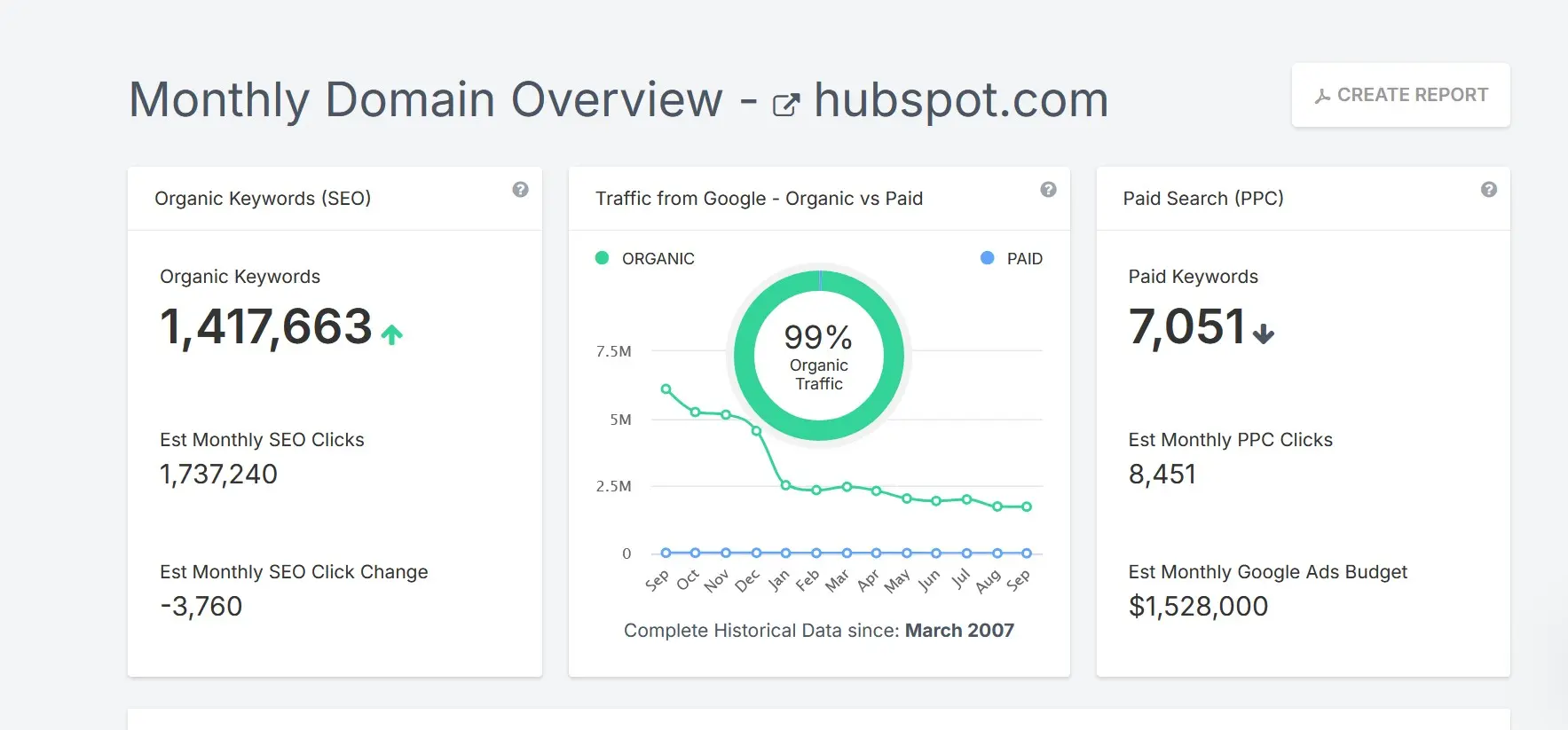 Screenshot of SpyFu with Traffic and Keyword Data Image: Screenshot of SpyFu with Traffic and Keyword Data