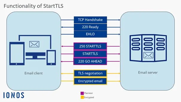 Image: Graphic showing the functionality of StartTLS
