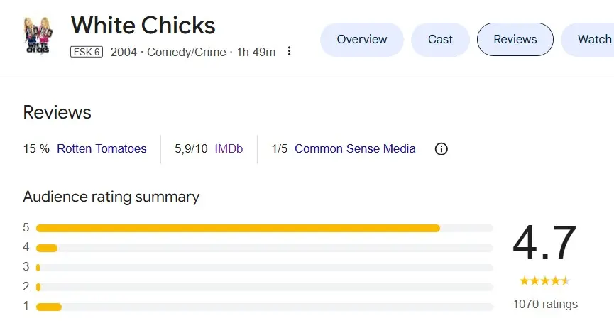 Image: Screenshot of movie ratings for &lsquo;White Chicks&rsquo; on Google