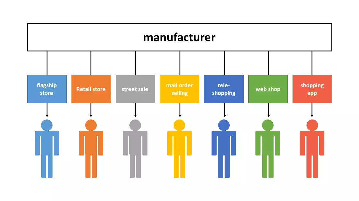 Image: Graphic: example of a multichannel strategy