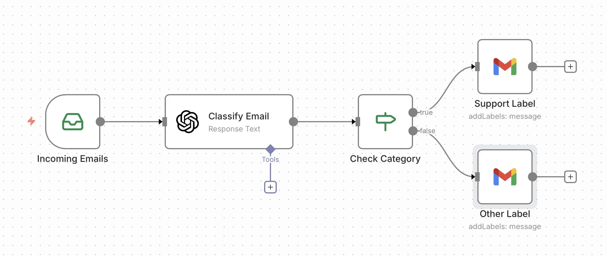 n8n workflow: sort inbox Image: n8n workflow: sort inbox