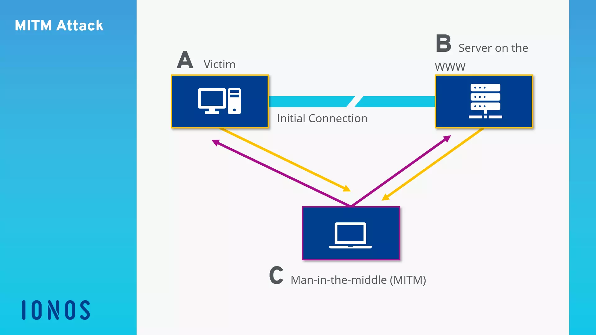 Image: Schematic depiction of a Man-in-the-Middle attack