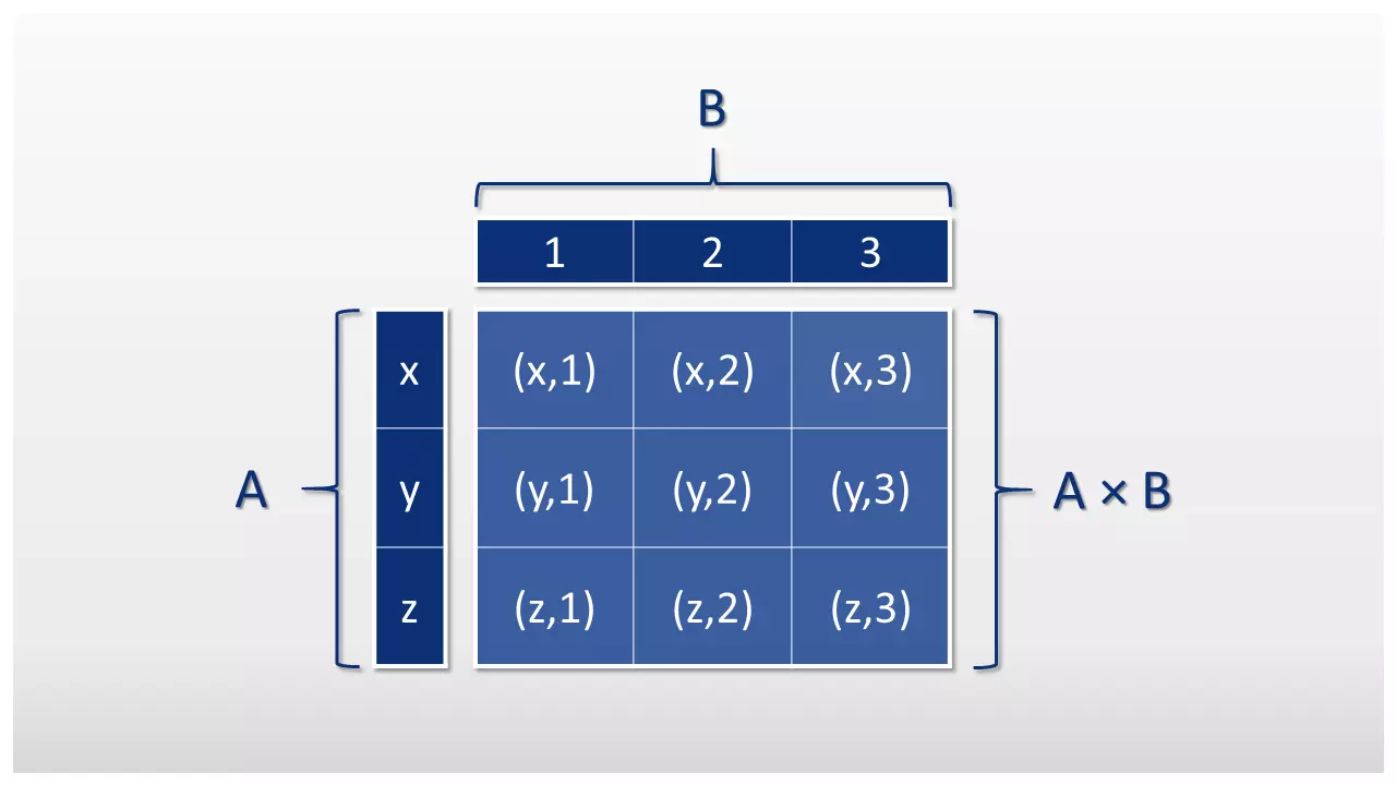 Image: Schematic depiction of the Cartesian product