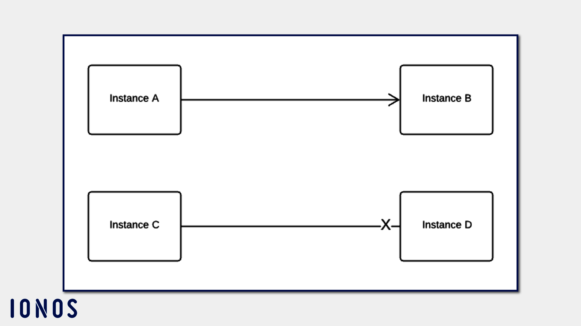 Create class diagrams with UML: benefits and notation - IONOS UK
