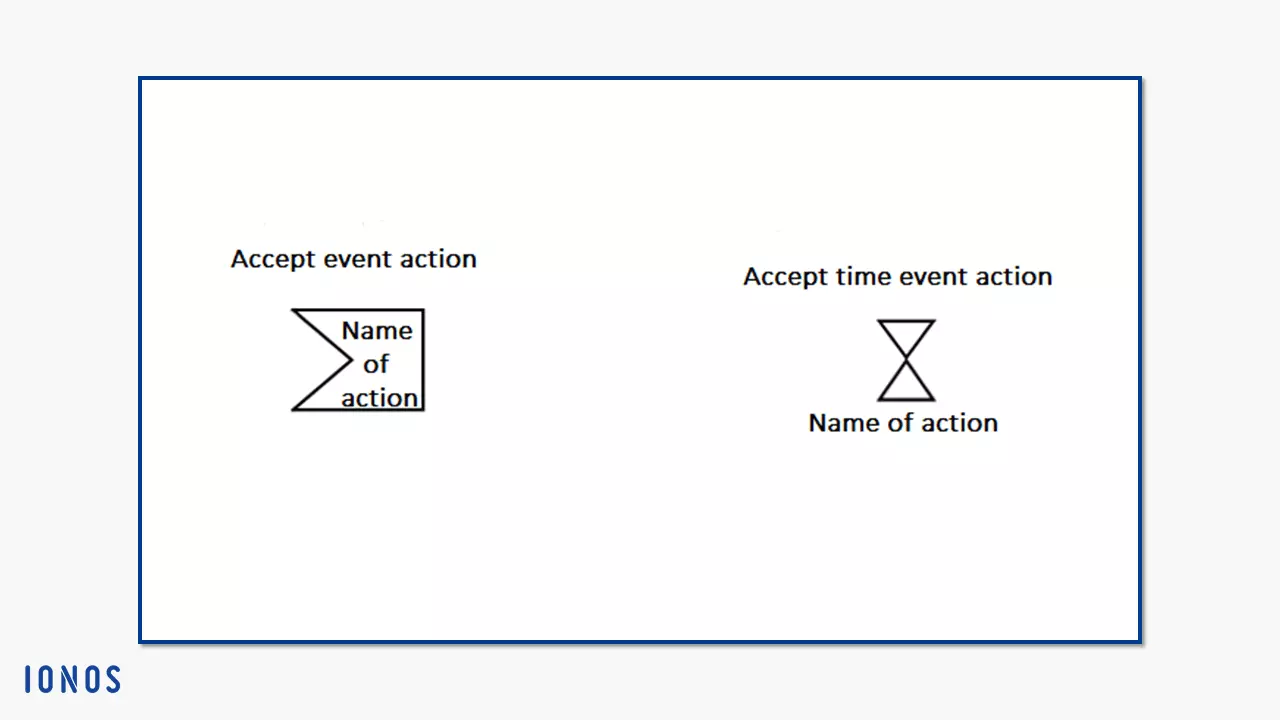 Image: The notation for accept event actions