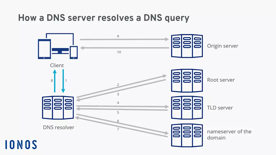 Image: An overview of DNS query resolution