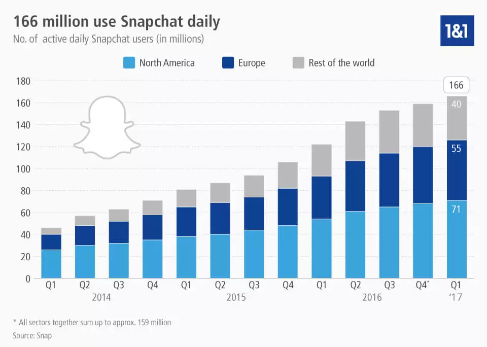 Image: Infographic on Snapchat users