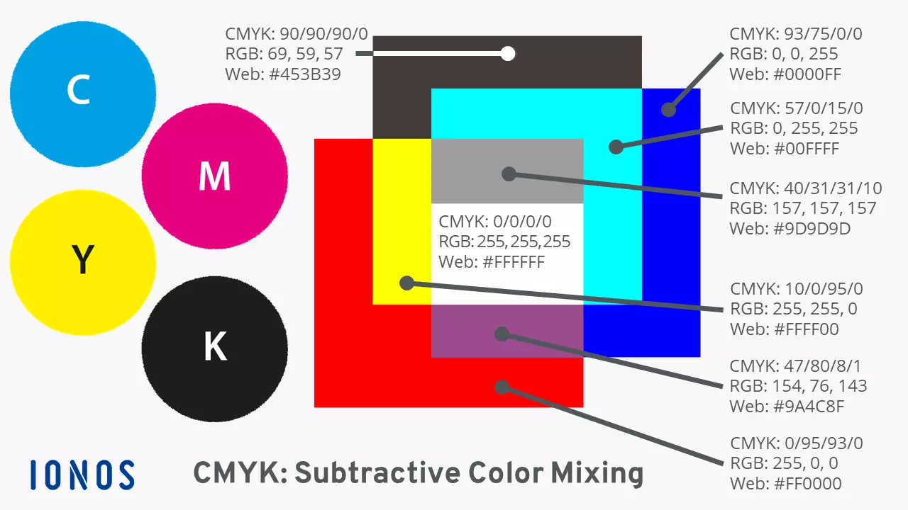 CMYK colour space relies on subtractive colour mixing