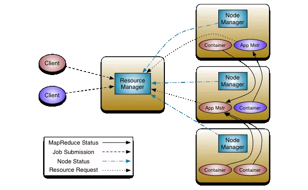 Image: schematic depiction of the Hadoop 2 architecture