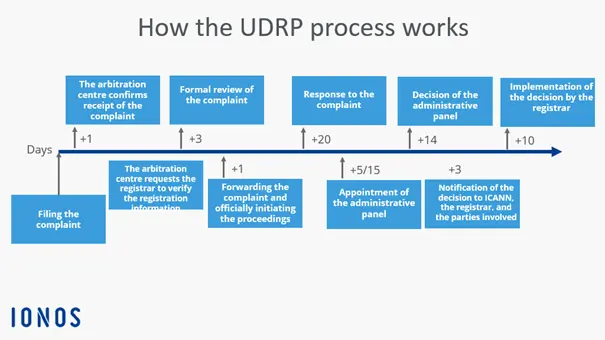 Image: Graphic showing the UDRP process