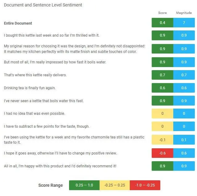 Image: Screenshot of Google Natural Language API