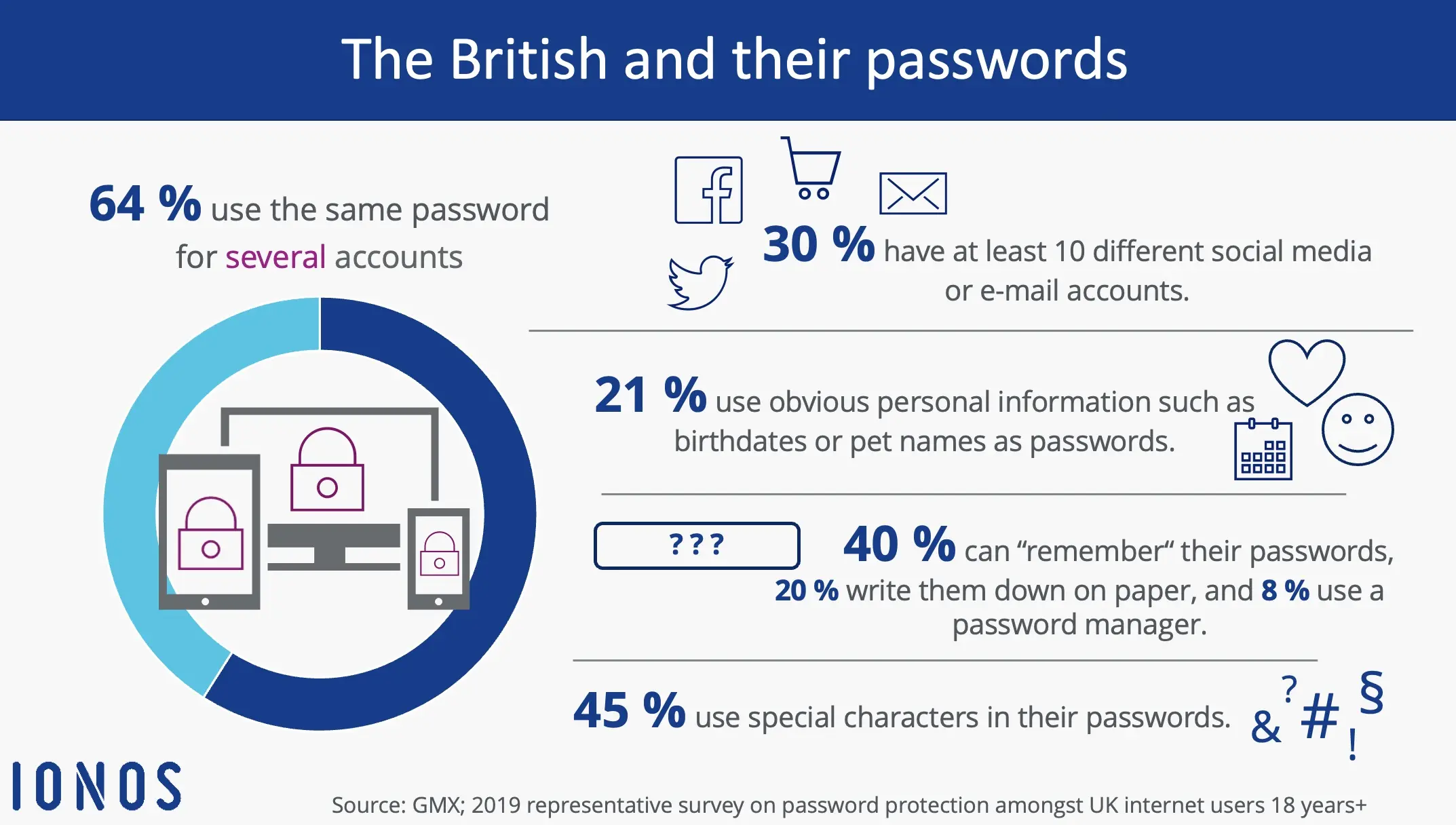 Infographic: The British and their passwords Image: Infographic: The British and their passwords