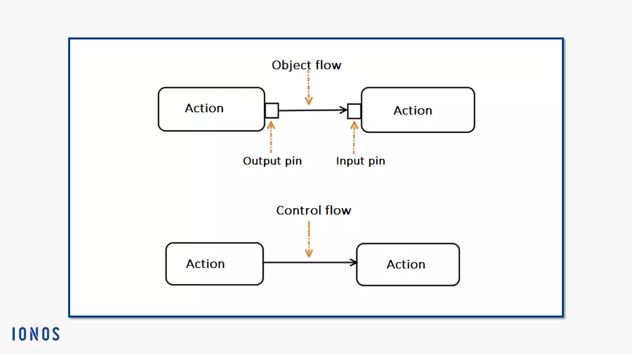 Image: Modeling of actions (rounded rectangles), two pairs each connected by object and control flow (arrows)