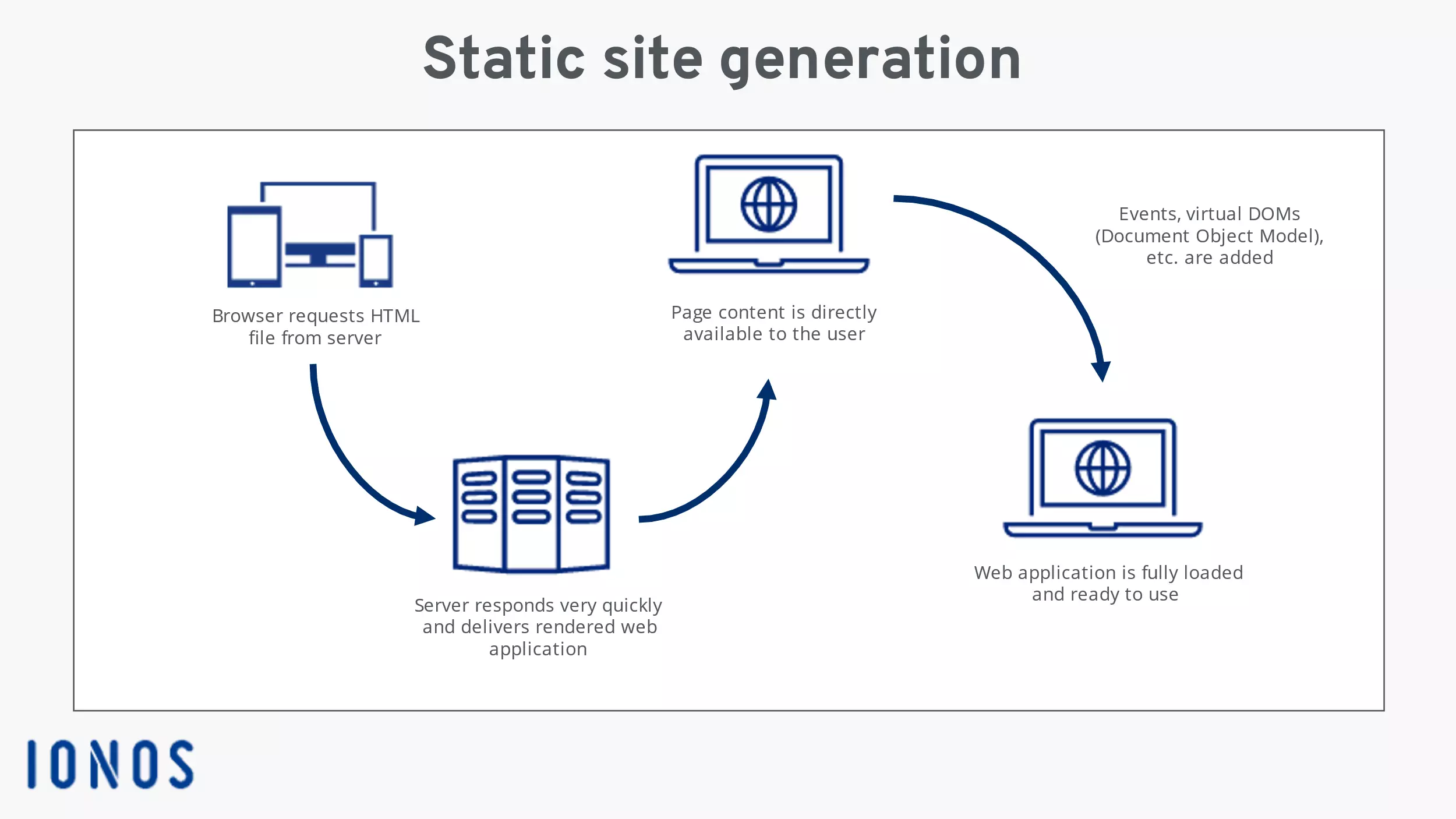 Image: Static site generation diagram