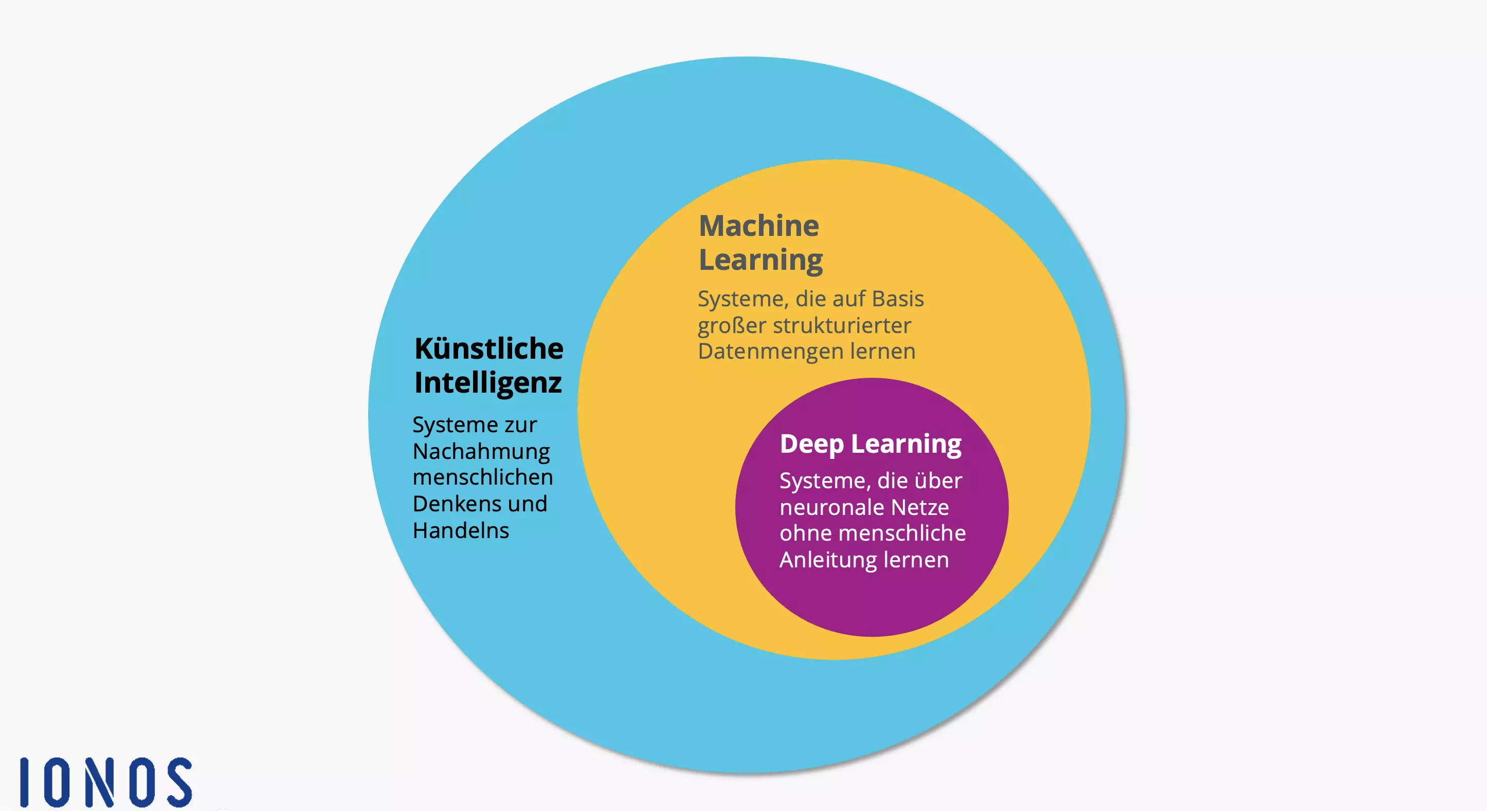 Diagram: Deep learning vs machine learning Image: Diagram: Deep learning vs machine learning
