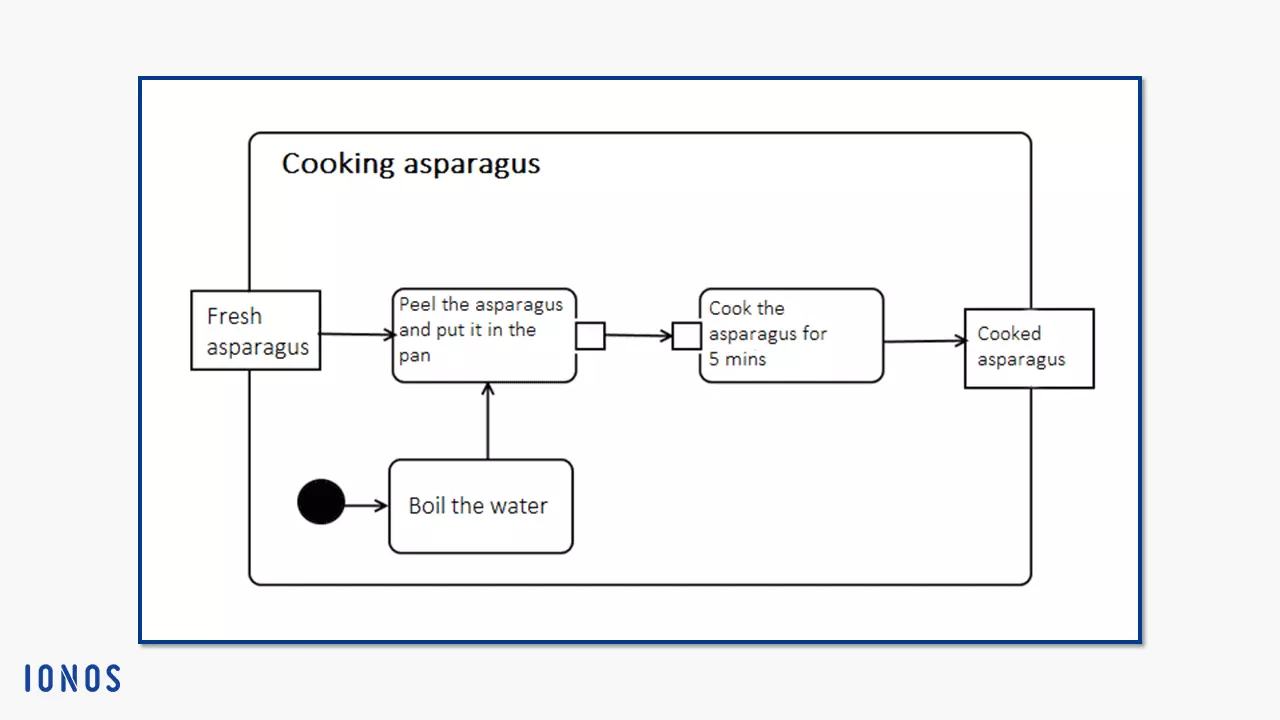 Image: Activity “Cooking asparagus” with start point, object nodes, and action nodes