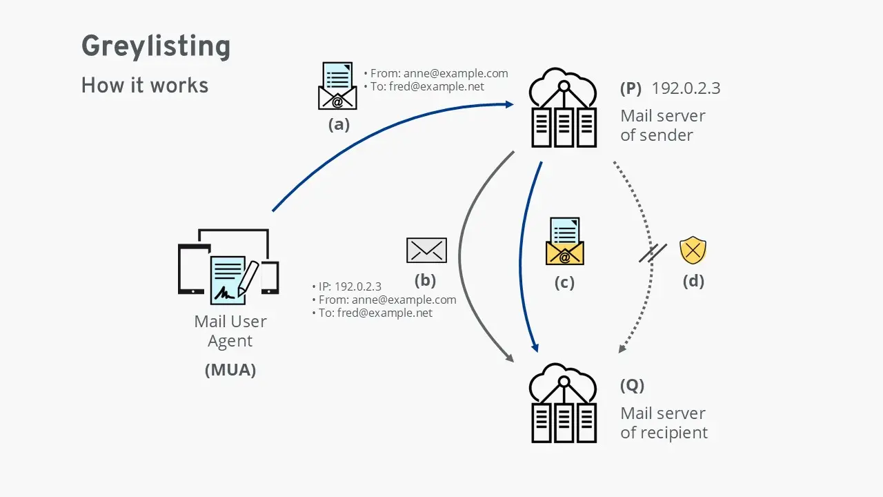 Image: How greylisting works