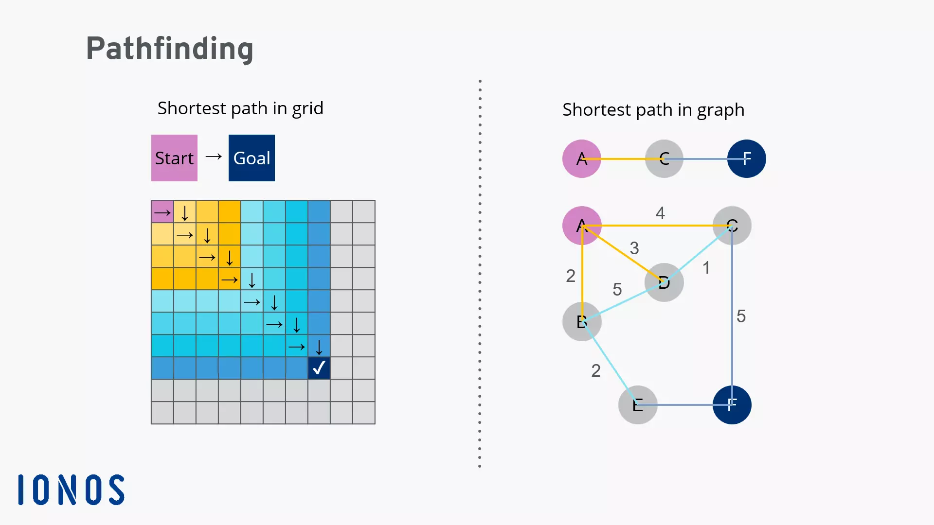 Image: Finding the shortest path in graph and grid