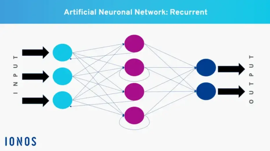 Infographic illustrating a recurrent neural network Image: Infographic illustrating a recurrent neural network