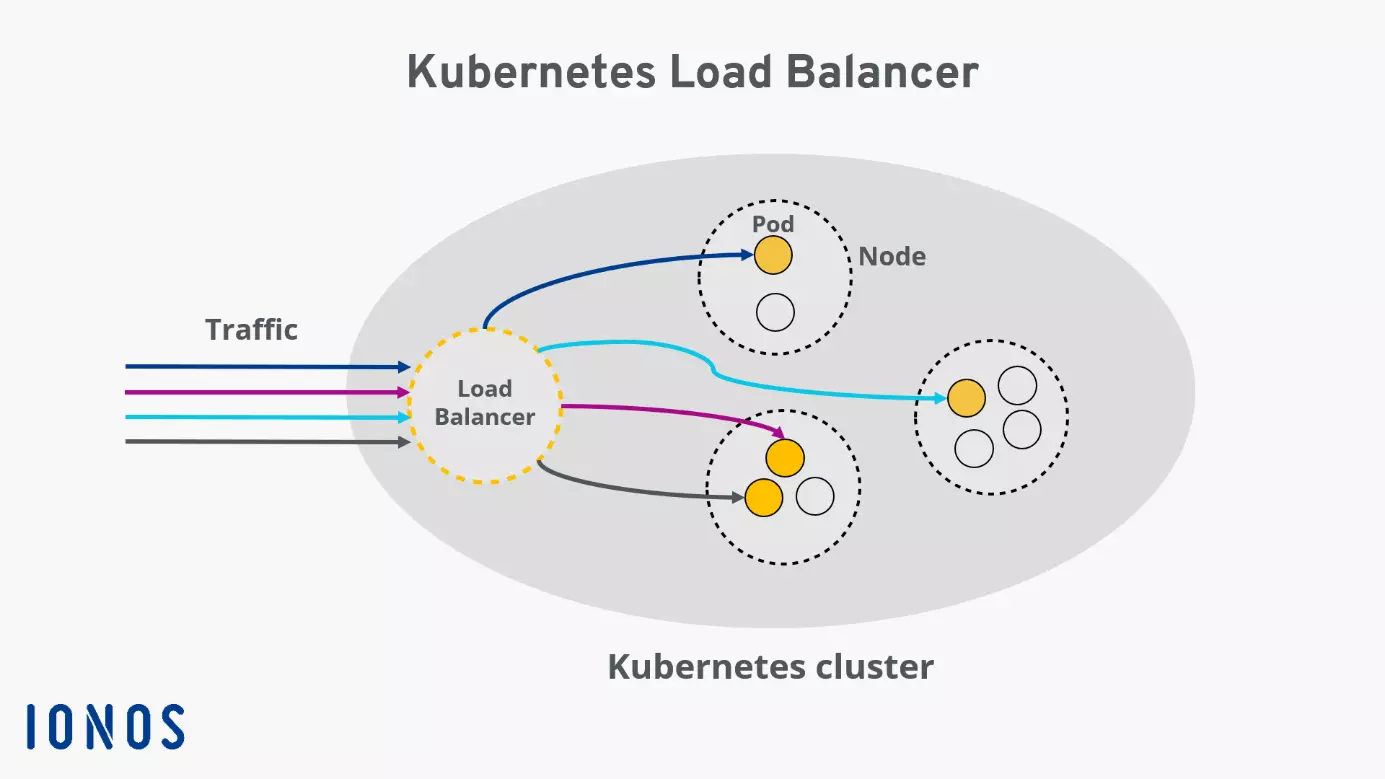 Image: An overview of how Kubernetes load balancers work