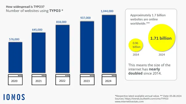 Infographic showing the prevalence of TYPO3 Image: Infographic showing the prevalence of TYPO3