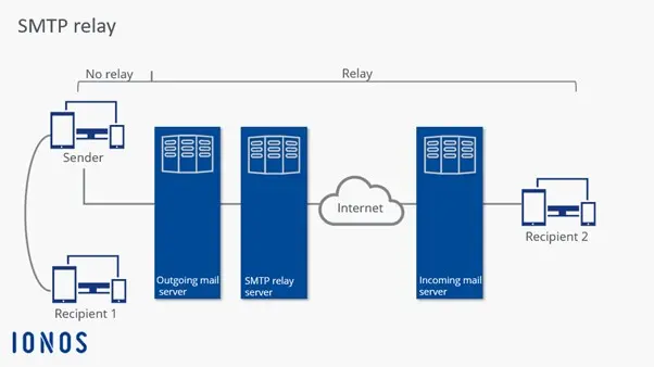 SMTP relay graphically represented Image: SMTP relay graphically represented
