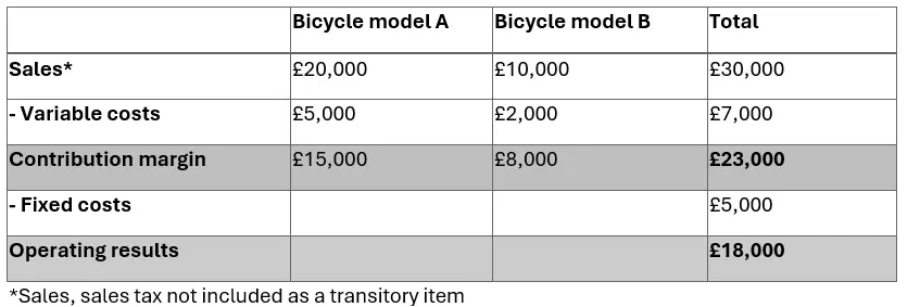 Single-stage contribution margin calculation in an example Image: Single-stage contribution margin calculation in an example