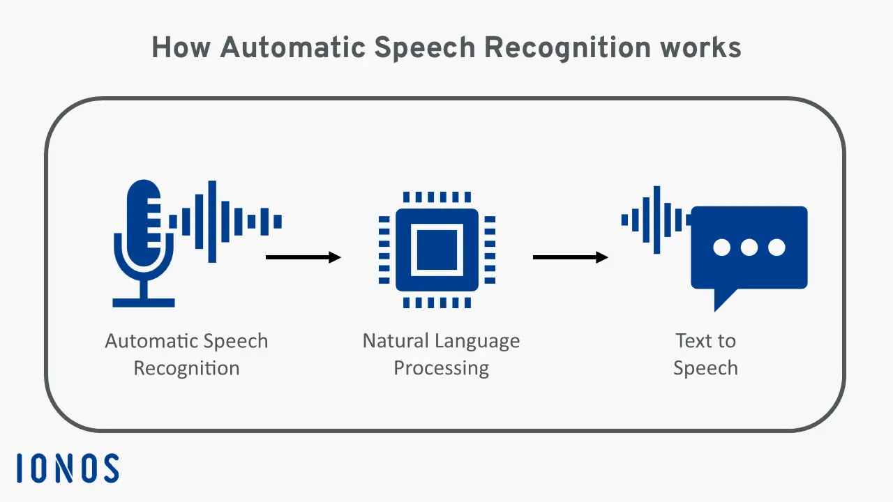 Image of how ASR works Image: Image of how ASR works