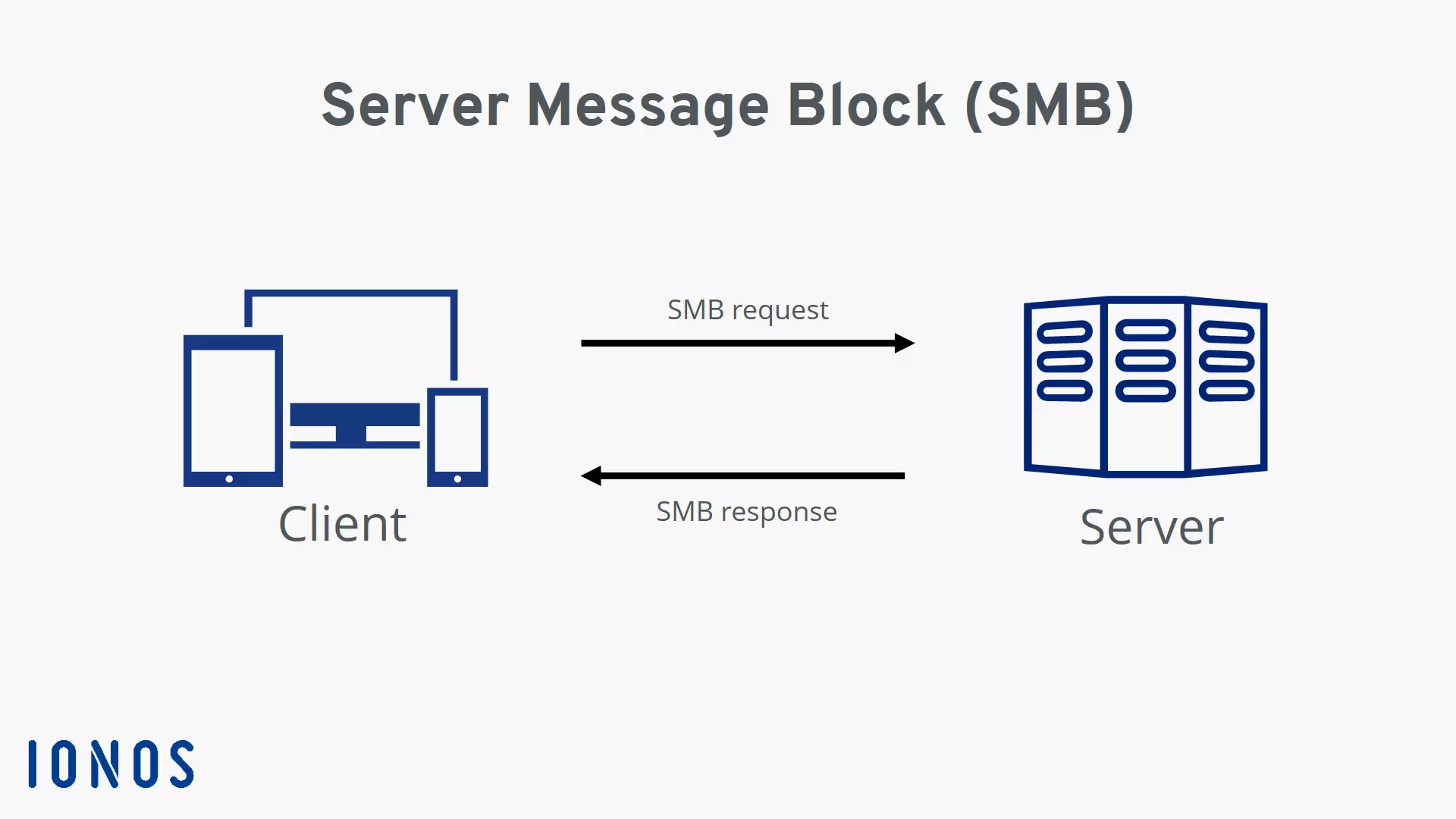 Image: Server Message Block: Figure showing message exchange