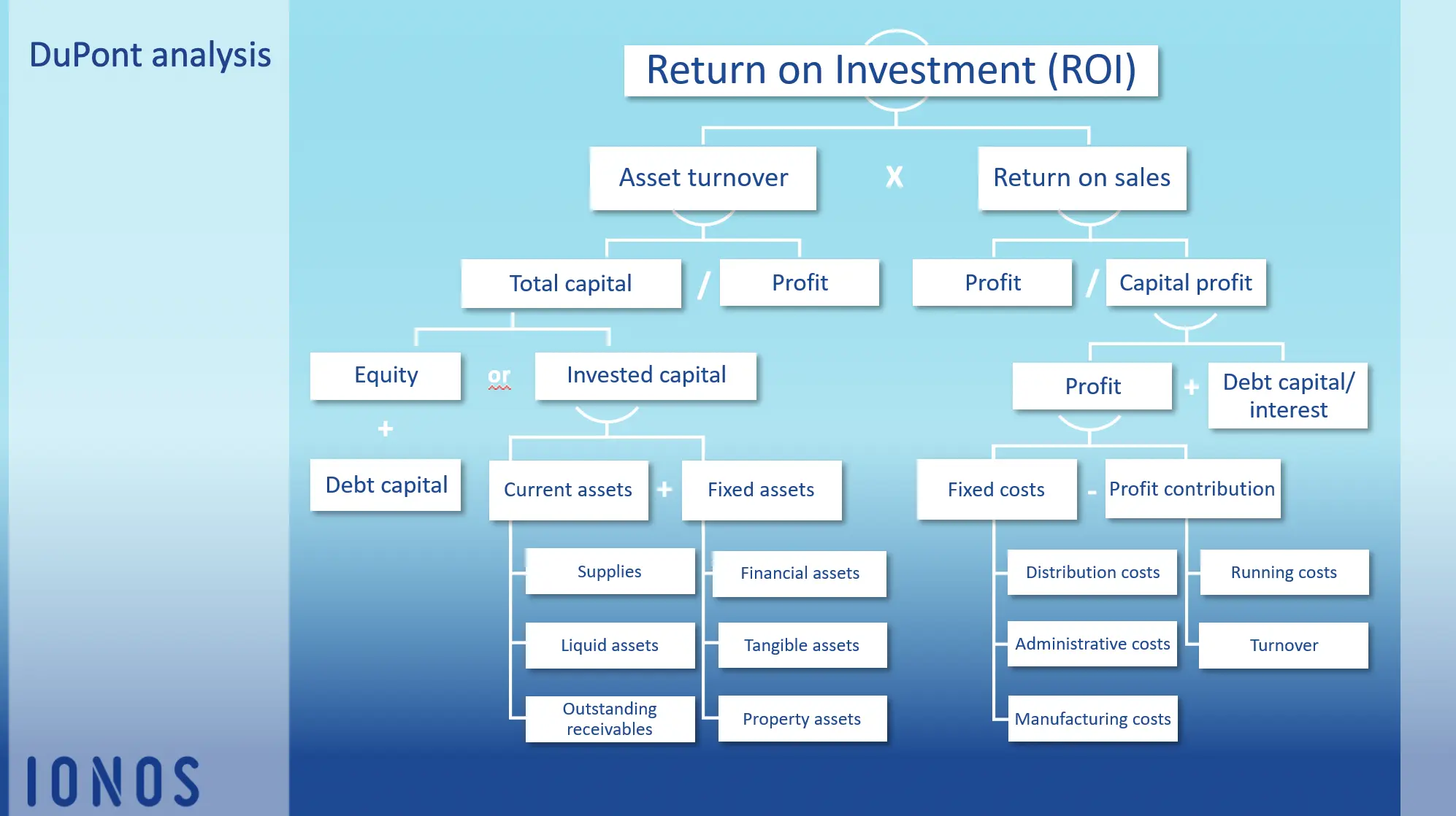 Image: DuPont analysis