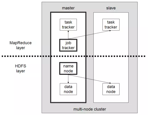 Image: Basic structure of a Hadoop architecture (according to version 1)