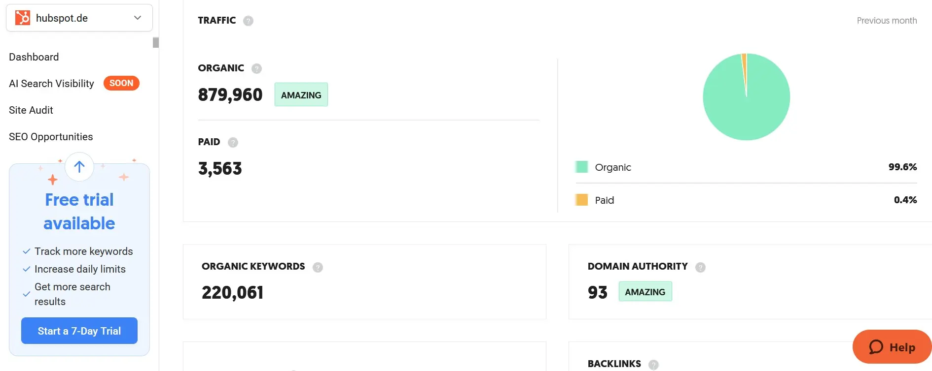 Screenshot of Ubersuggest with traffic, keyword, and backlink data. Image: Screenshot of Ubersuggest with traffic, keyword, and backlink data.