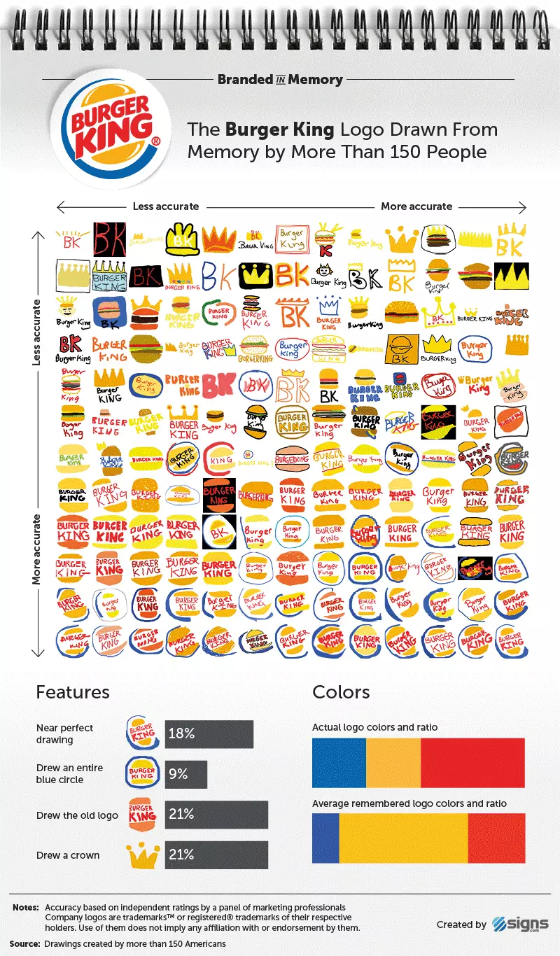 Graphic of the results for the Burger King logo from the ‘Branded in Memory’ study