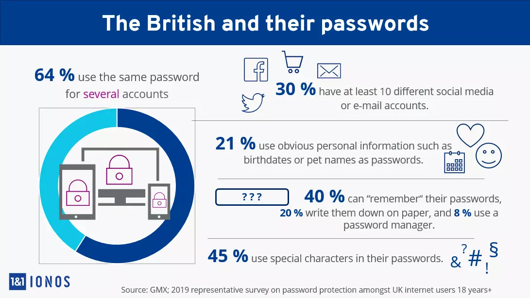Image: Infographic: Password security in the UK