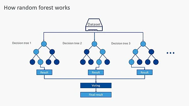 How random forest works Image: How random forest works