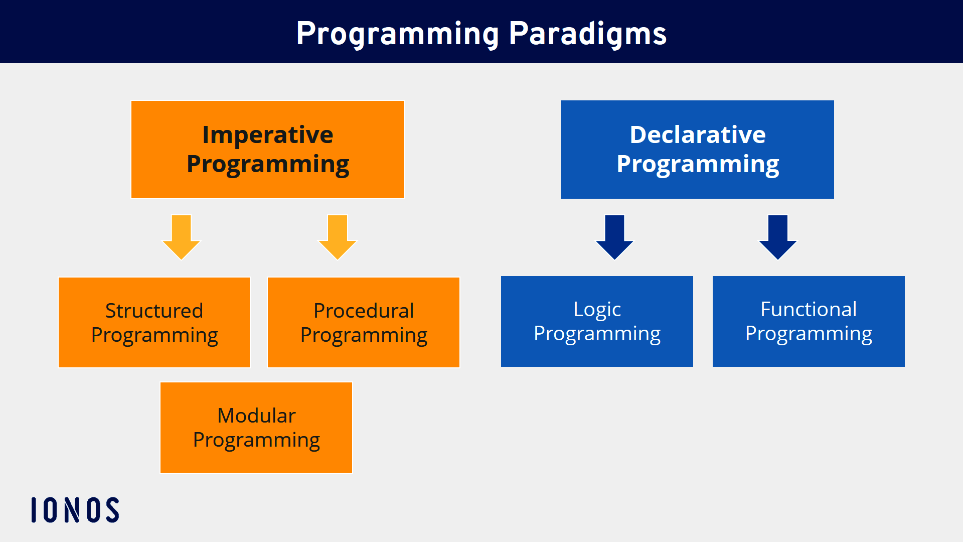 Programming paradigms: Overview of the most important software language ...